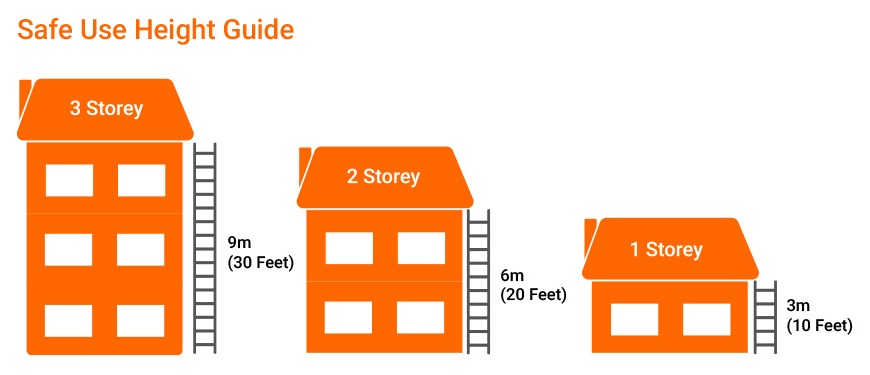 Ladder Safe Use Height Guide